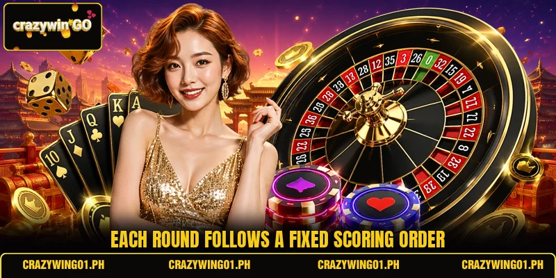 Each round follows a fixed scoring order